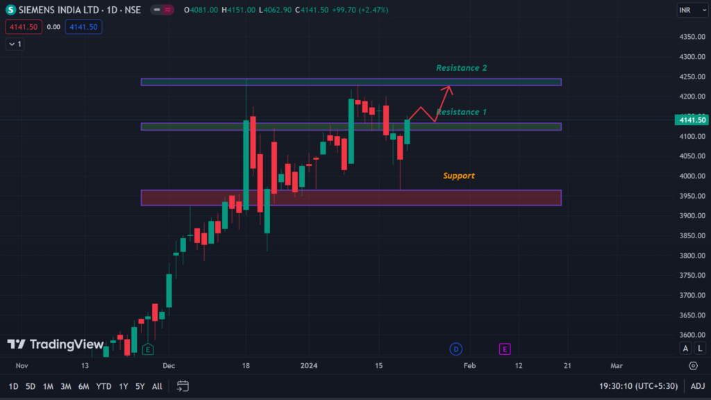 Siemens India Limited Share