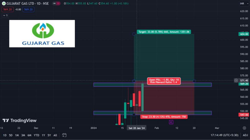 Gujarat Gas Limited Day Chart