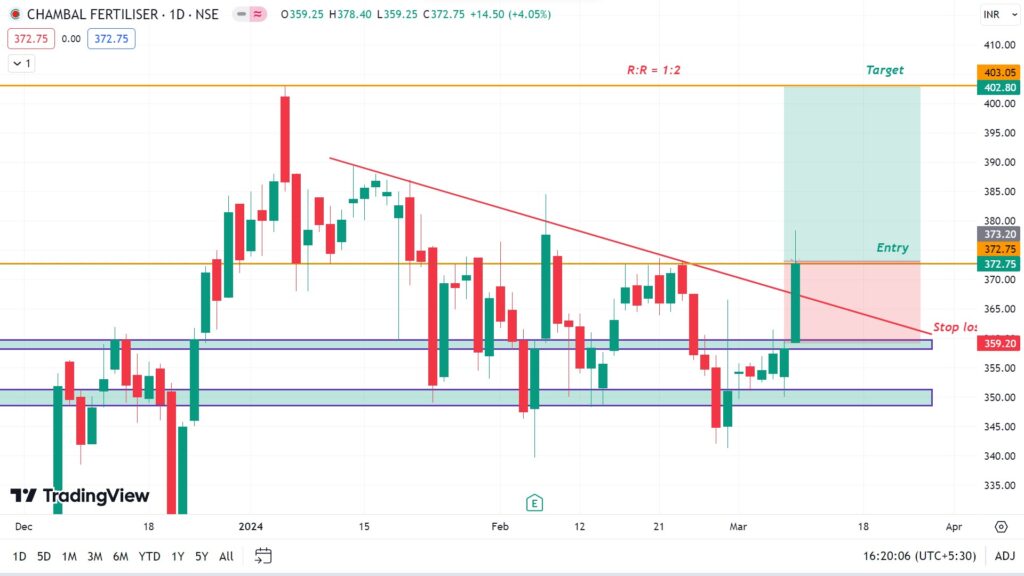 Chambal Fertilizer limited chart