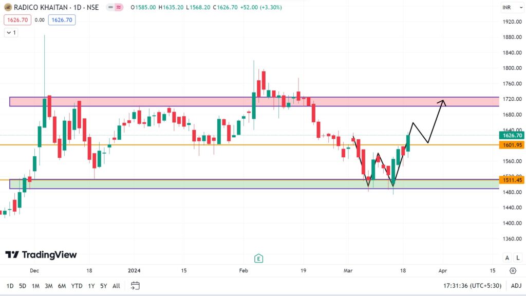 Radico Khaitan  Share chart