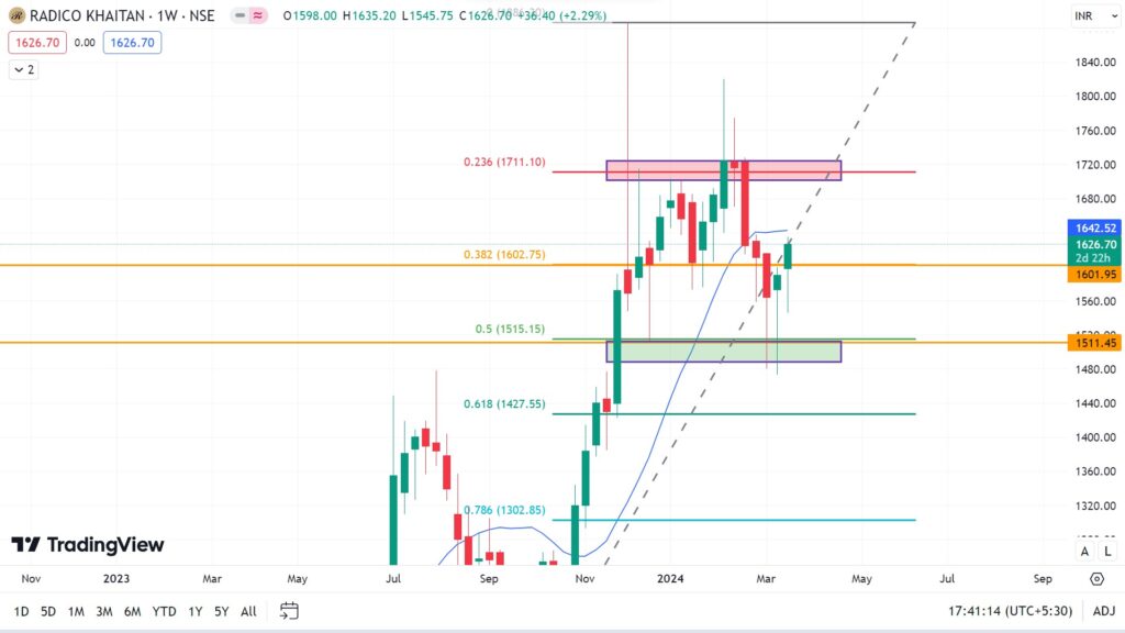 Radico Khaitan Weekly Chart