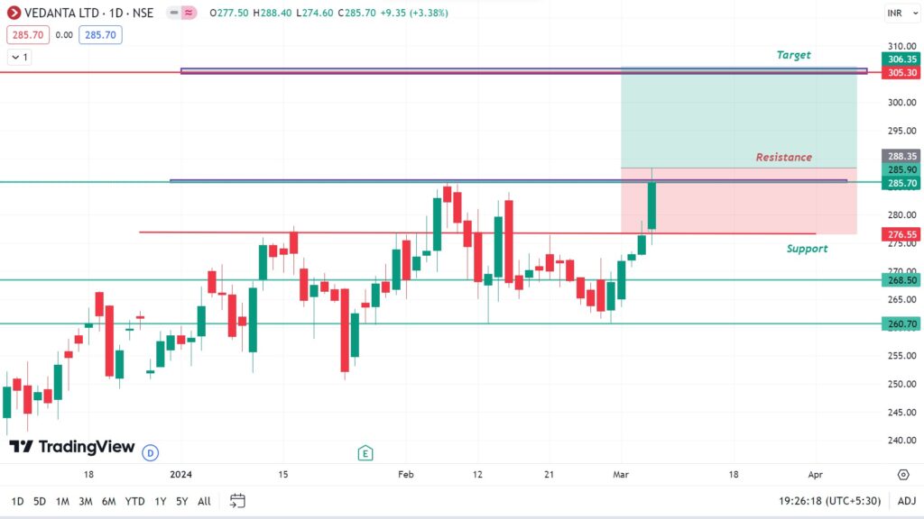 Vedanta Limited Share chart Short-Term 